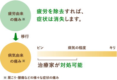 疲労を除去すれば、症状は消失します。
